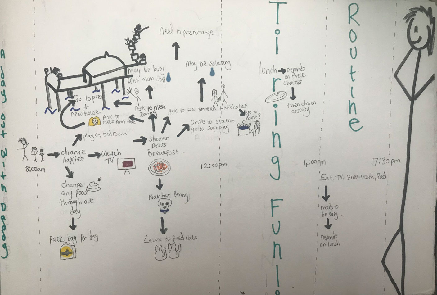 A picture of a child's thought map of a girl's typical day.